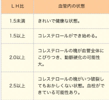 コレステロールの、怖〜い話。