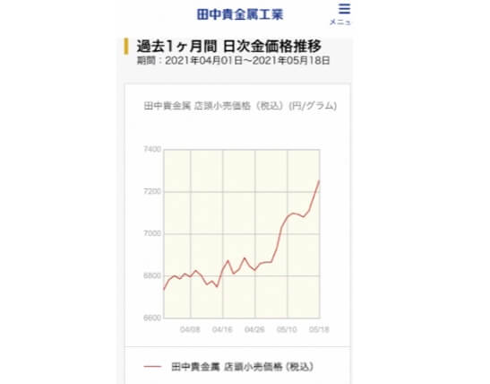 金価格から、近未来を知る。