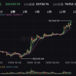 ビットコイン、爆上げ！！