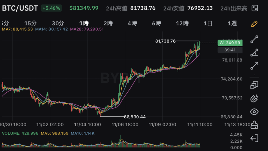 ビットコイン、爆上げ！！