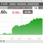 急激な？！ 円安ーー