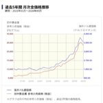 ゴールドのお話、しましょうか。